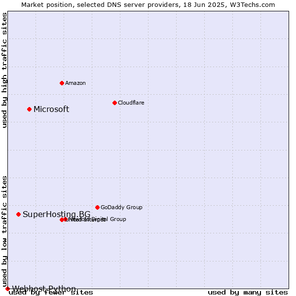 Market position of Microsoft vs. SuperHosting.BG vs. Webhost Python