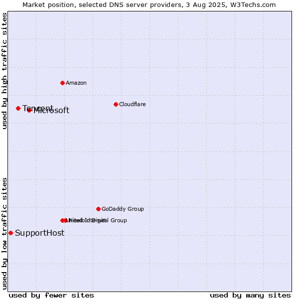 Market position of Microsoft vs. Tencent vs. SupportHost