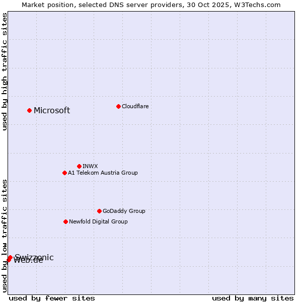 Market position of Microsoft vs. Swizzonic vs. Web.de