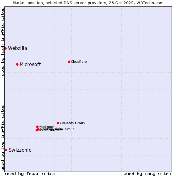 Market position of Microsoft vs. Swizzonic vs. Webzilla