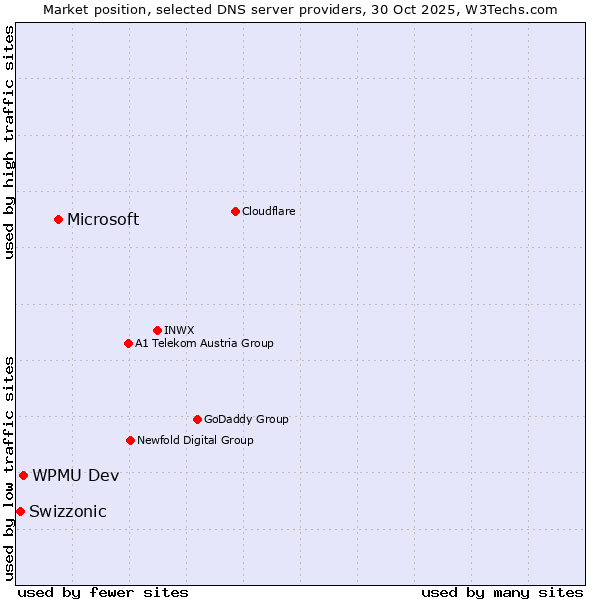 Market position of Microsoft vs. WPMU Dev vs. Swizzonic