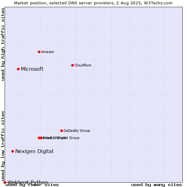 Market position of Microsoft vs. Nexigen Digital vs. Webhost Python