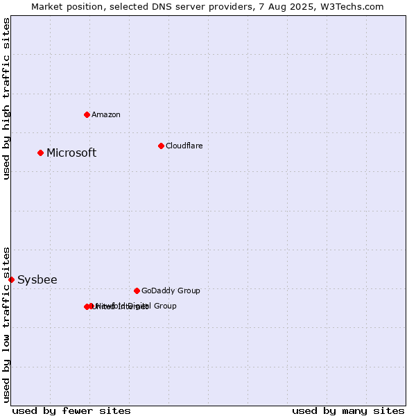 Market position of Microsoft vs. Sysbee