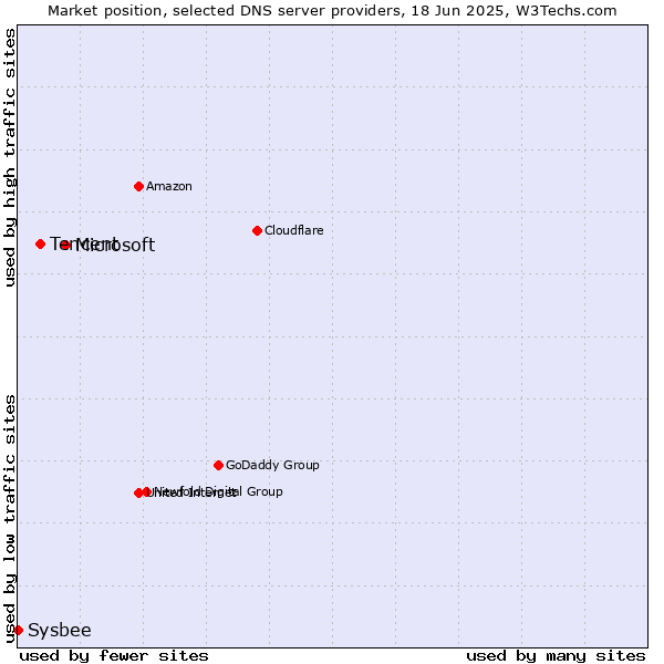 Market position of Microsoft vs. Tencent vs. Sysbee
