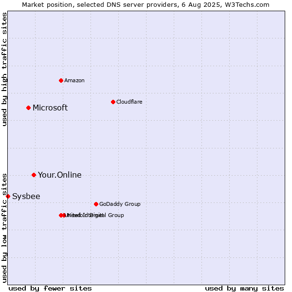 Market position of Your.Online vs. Microsoft vs. Sysbee