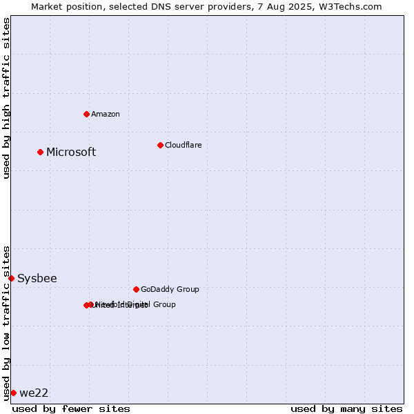Market position of Microsoft vs. we22 vs. Sysbee