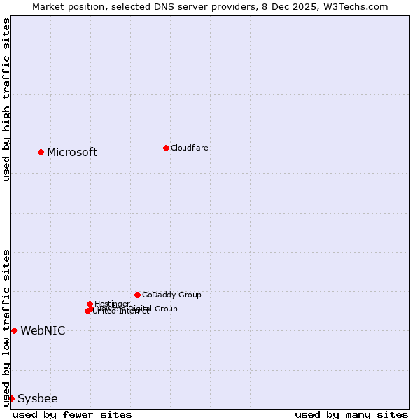 Market position of Microsoft vs. WebNIC vs. Sysbee