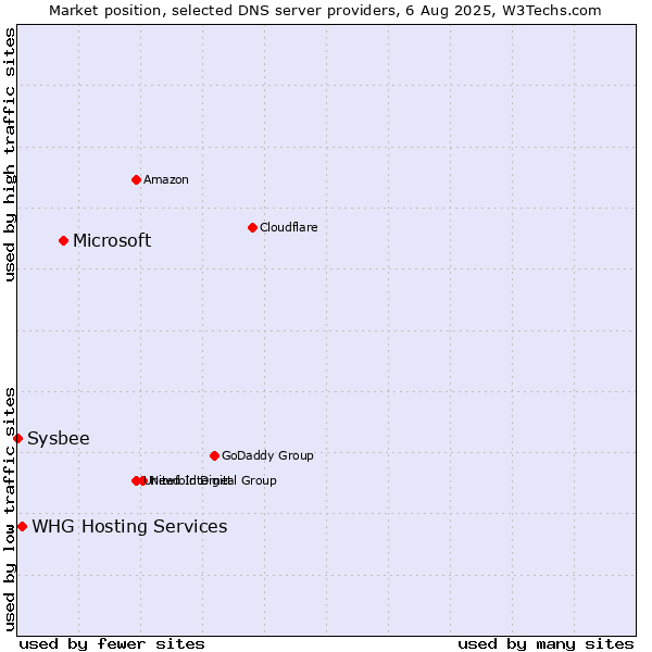 Market position of Microsoft vs. WHG Hosting Services vs. Sysbee