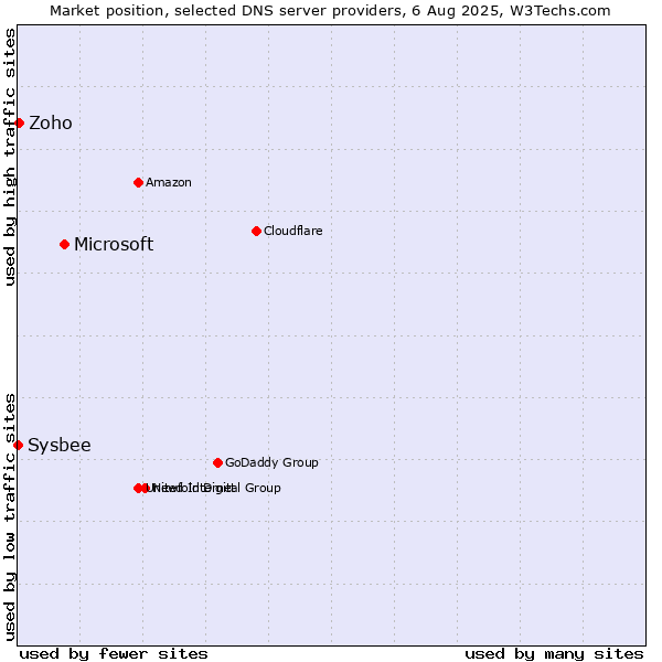 Market position of Microsoft vs. Zoho vs. Sysbee