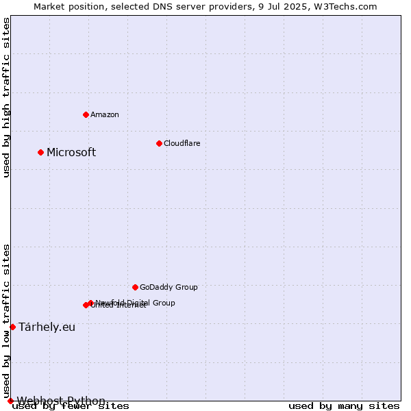 Market position of Microsoft vs. Tárhely.eu vs. Webhost Python