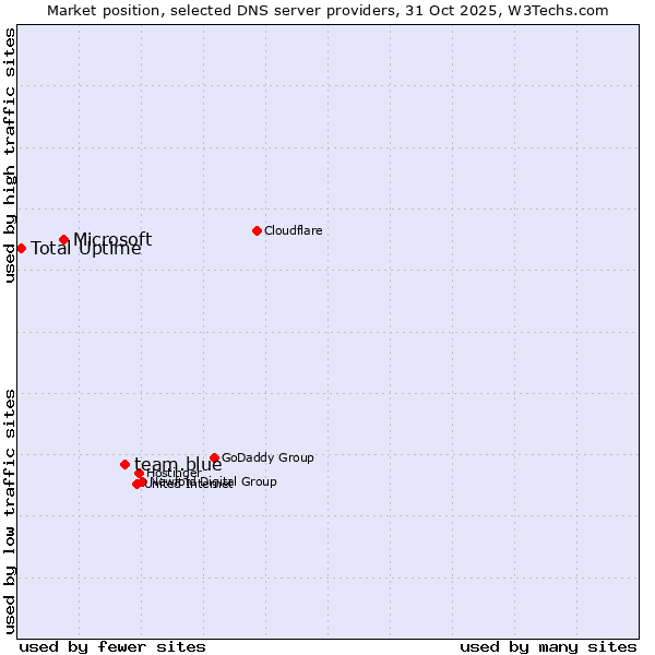 Market position of team.blue vs. Microsoft vs. Total Uptime