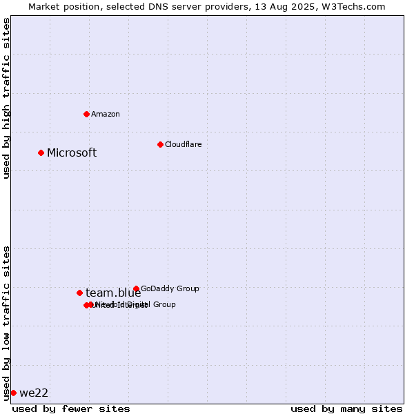 Market position of team.blue vs. Microsoft vs. we22