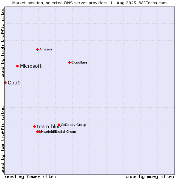 Market position of team.blue vs. Microsoft vs. Opti9