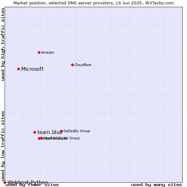 Market position of team.blue vs. Microsoft vs. Webhost Python
