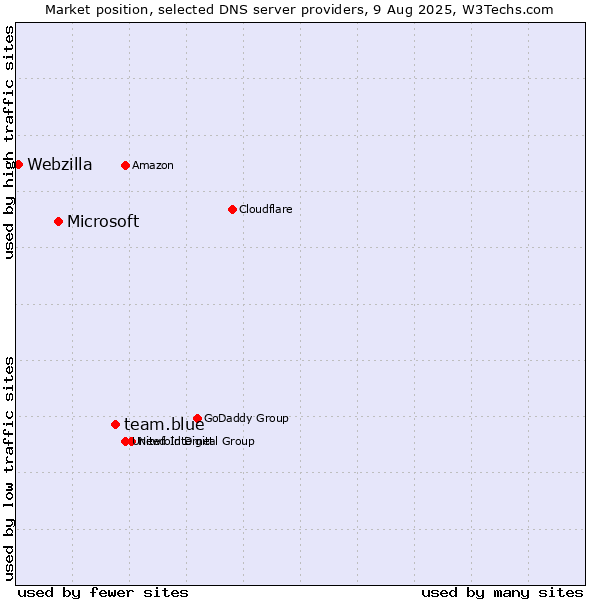 Market position of team.blue vs. Microsoft vs. Webzilla