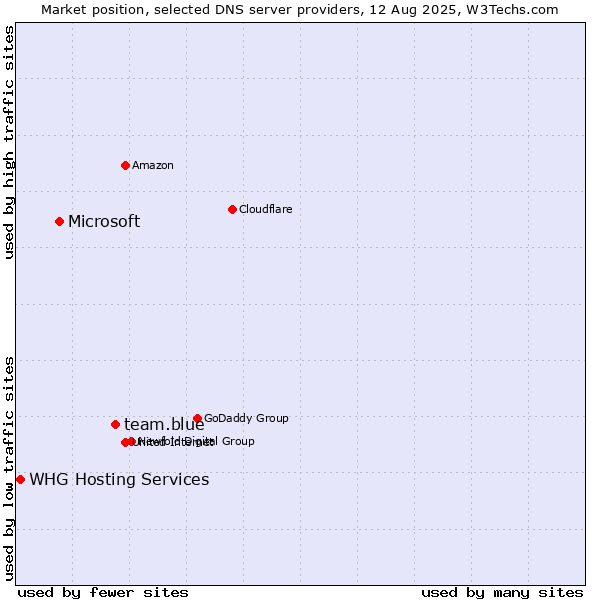 Market position of team.blue vs. Microsoft vs. WHG Hosting Services