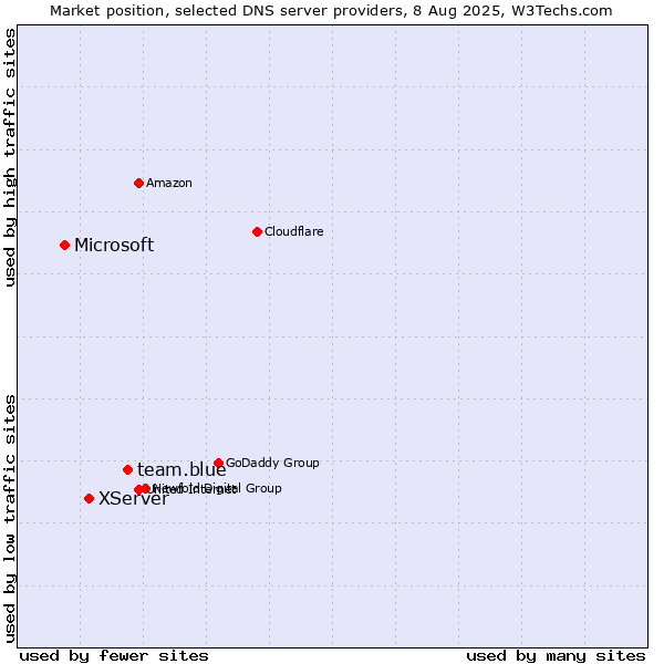 Market position of team.blue vs. XServer vs. Microsoft