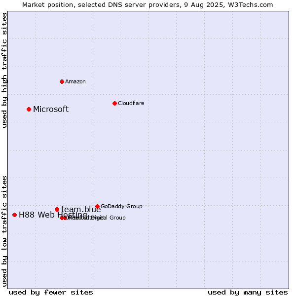 Market position of team.blue vs. Microsoft vs. H88 Web Hosting
