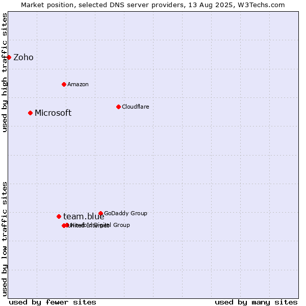 Market position of team.blue vs. Microsoft vs. Zoho