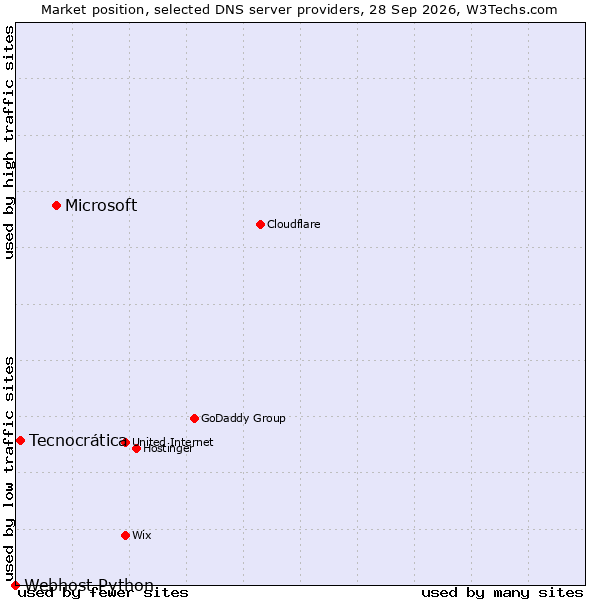 Market position of Microsoft vs. Tecnocrática vs. Webhost Python