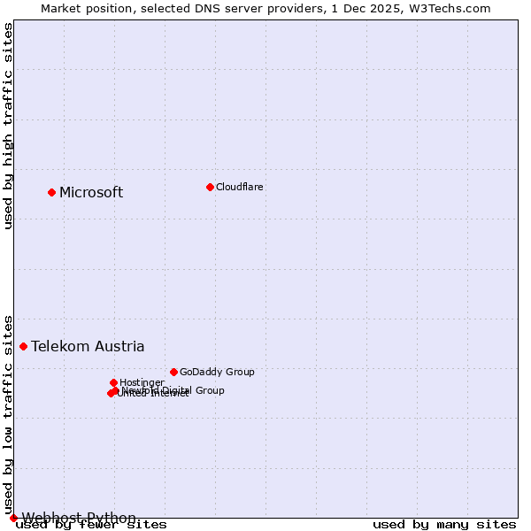 Market position of Microsoft vs. Telekom Austria vs. Webhost Python