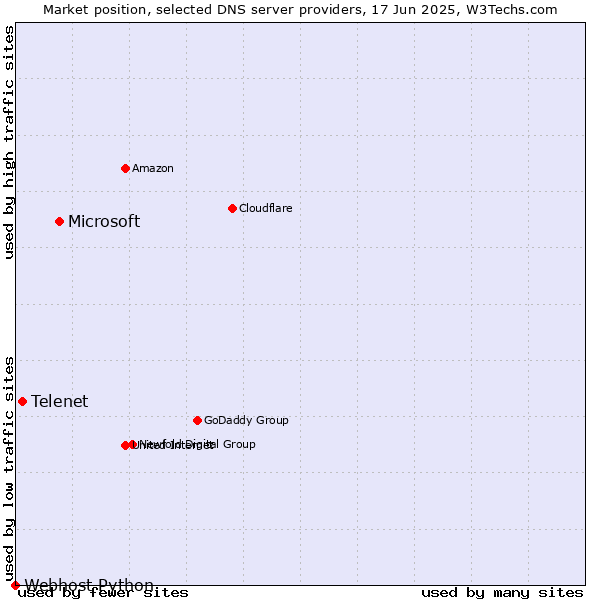 Market position of Microsoft vs. Telenet vs. Webhost Python