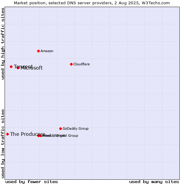 Market position of Microsoft vs. Tencent vs. The Producers