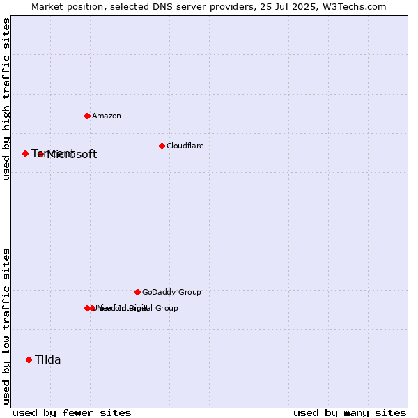 Market position of Microsoft vs. Tilda vs. Tencent