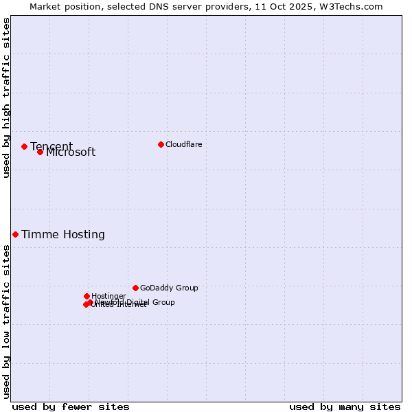 Market position of Microsoft vs. Tencent vs. Timme Hosting