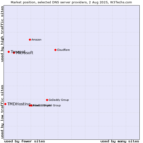 Market position of Microsoft vs. Tencent vs. TMDHosting