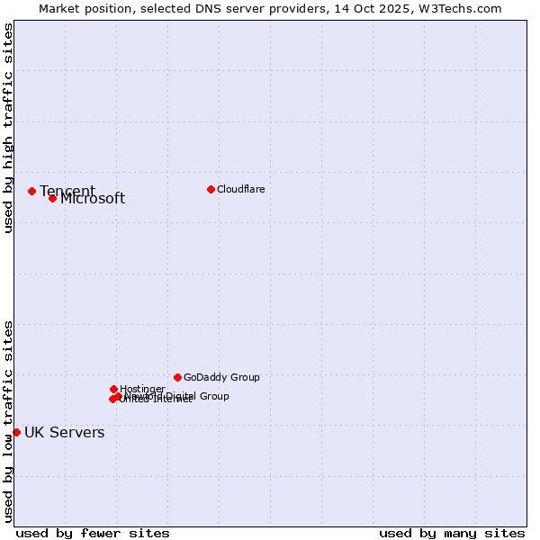 Market position of Microsoft vs. Tencent vs. UK Servers