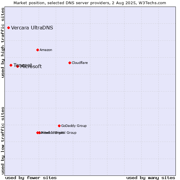 Market position of Microsoft vs. Tencent vs. Vercara UltraDNS