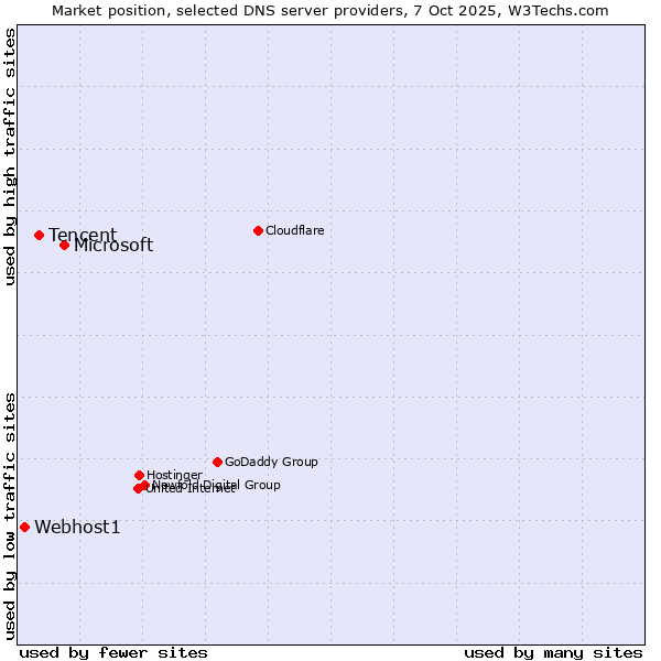 Market position of Microsoft vs. Tencent vs. Webhost1