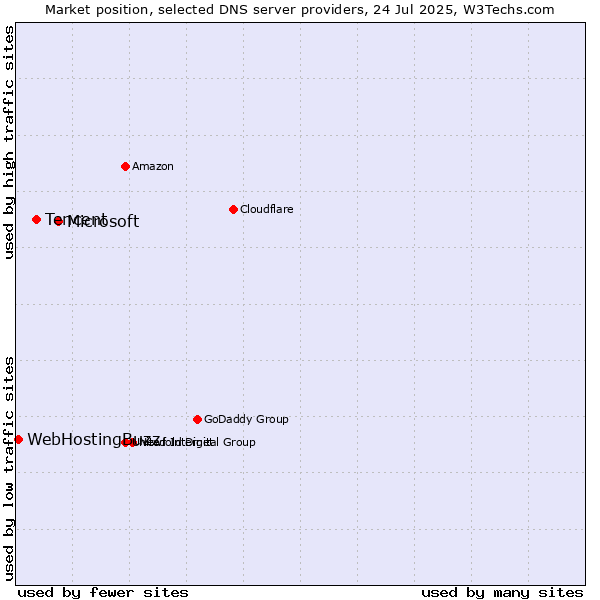 Market position of Microsoft vs. Tencent vs. WebHostingBuzz