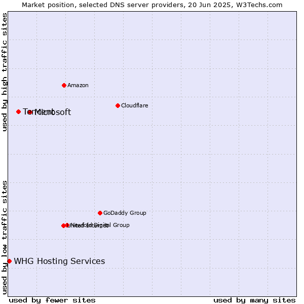 Market position of Microsoft vs. Tencent vs. WHG Hosting Services