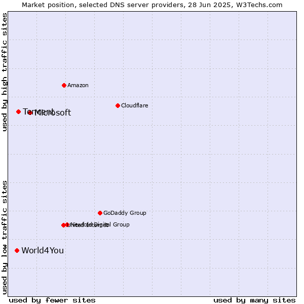 Market position of Microsoft vs. Tencent vs. World4You