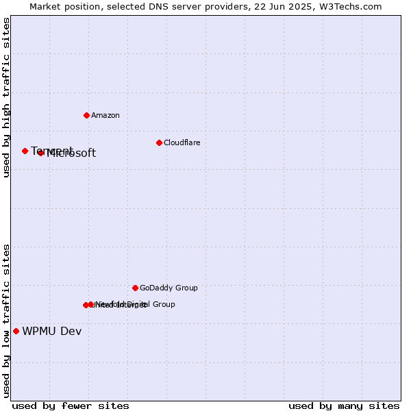 Market position of Microsoft vs. Tencent vs. WPMU Dev