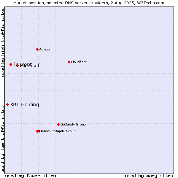 Market position of Microsoft vs. Tencent vs. XBT Holding
