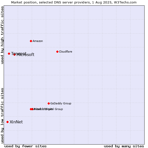 Market position of Microsoft vs. Tencent vs. XinNet