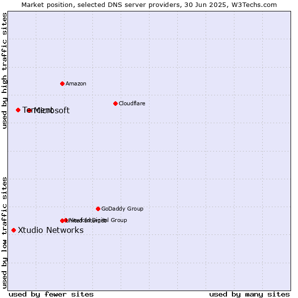 Market position of Microsoft vs. Tencent vs. Xtudio Networks