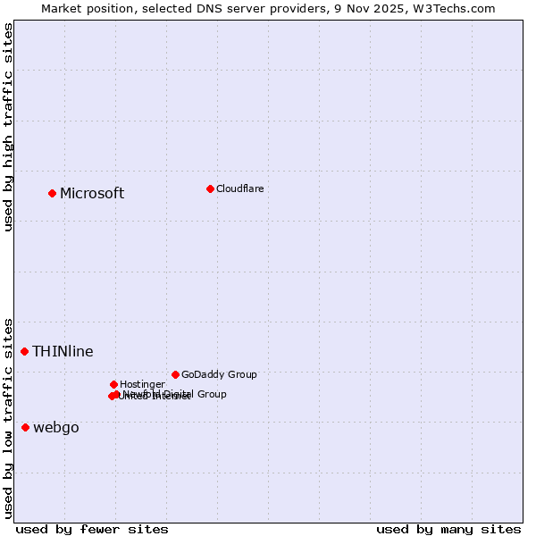 Market position of Microsoft vs. webgo vs. THINline