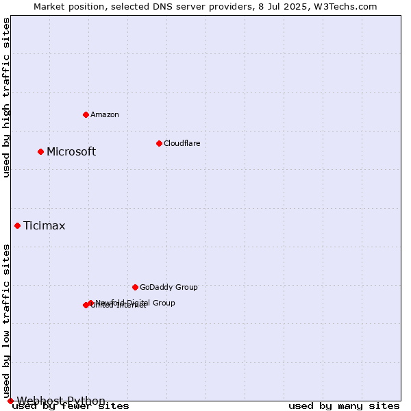 Market position of Microsoft vs. Ticimax vs. Webhost Python