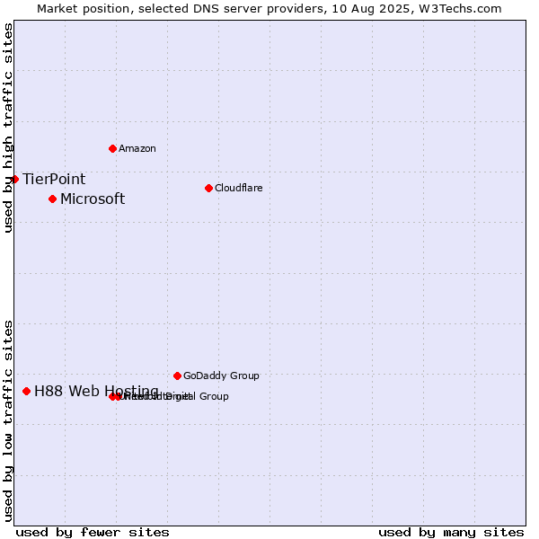 Market position of Microsoft vs. H88 Web Hosting vs. TierPoint