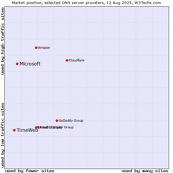 Market position of Microsoft vs. TimeWeb