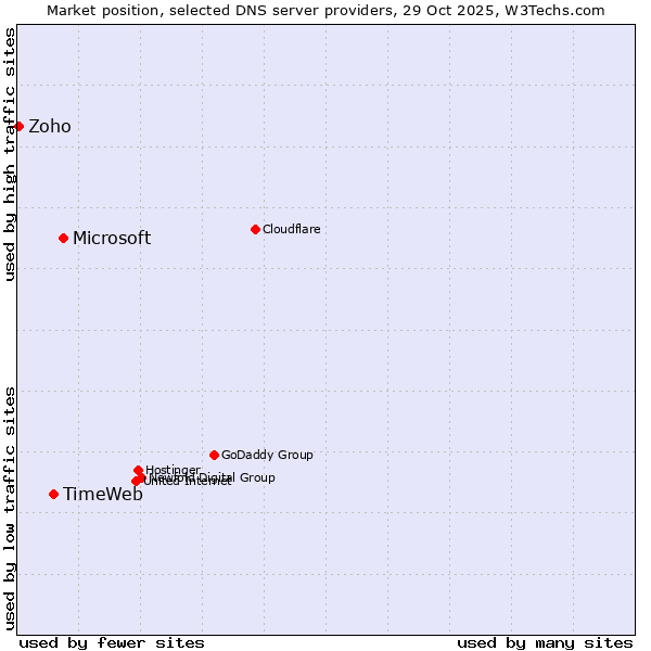 Market position of Microsoft vs. TimeWeb vs. Zoho