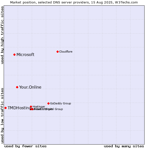 Market position of Your.Online vs. Microsoft vs. TMDHosting