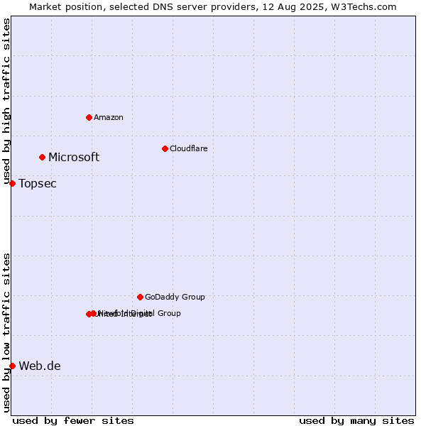 Market position of Microsoft vs. Topsec vs. Web.de