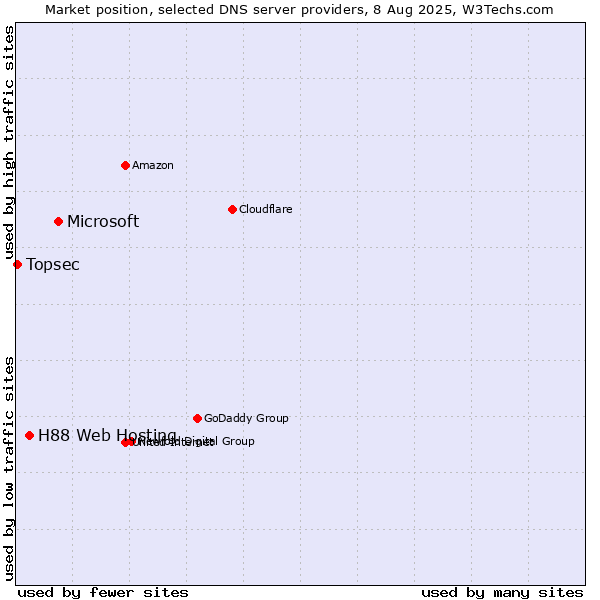 Market position of Microsoft vs. H88 Web Hosting vs. Topsec