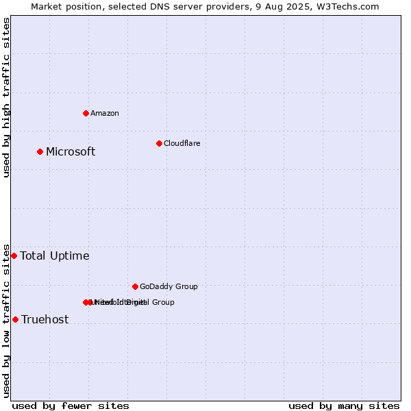Market position of Microsoft vs. Truehost vs. Total Uptime