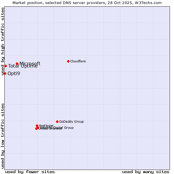 Market position of Microsoft vs. Total Uptime vs. Opti9
